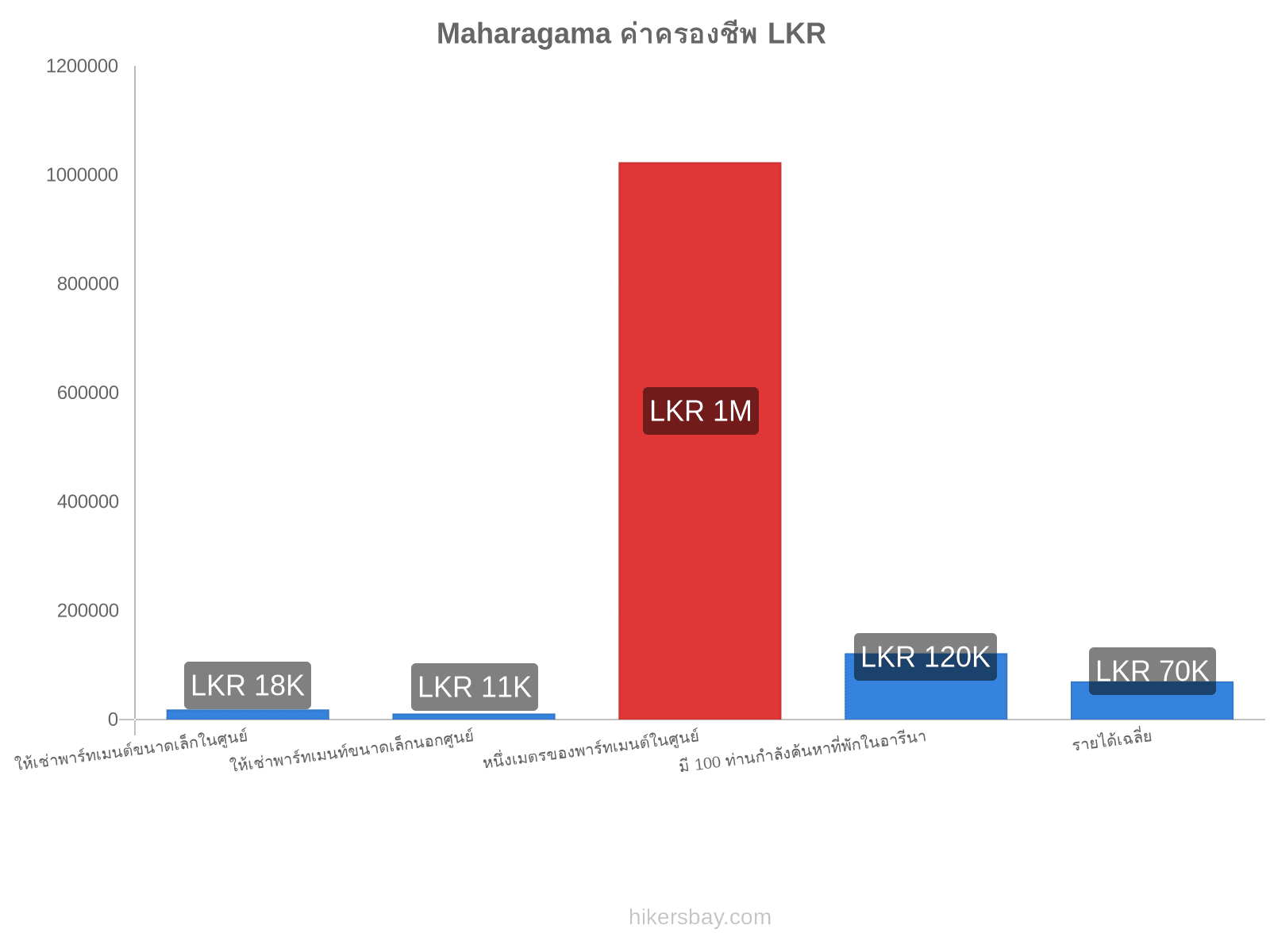 Maharagama ค่าครองชีพ hikersbay.com