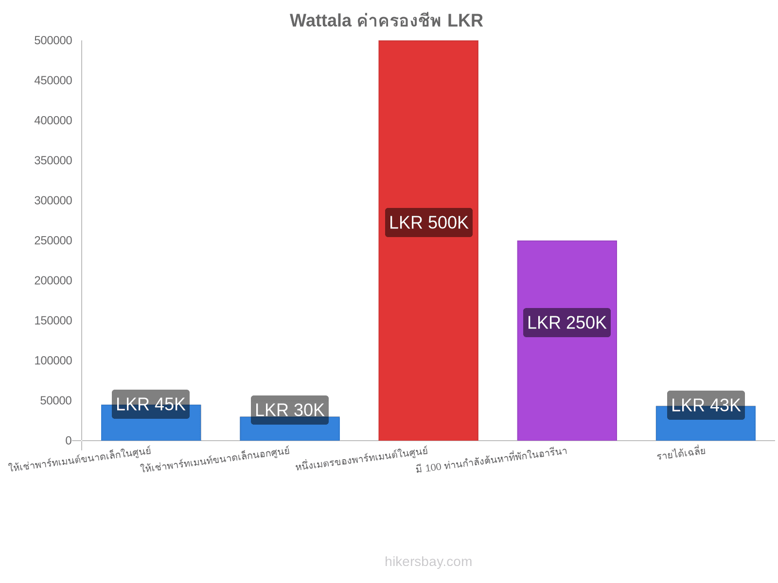 Wattala ค่าครองชีพ hikersbay.com