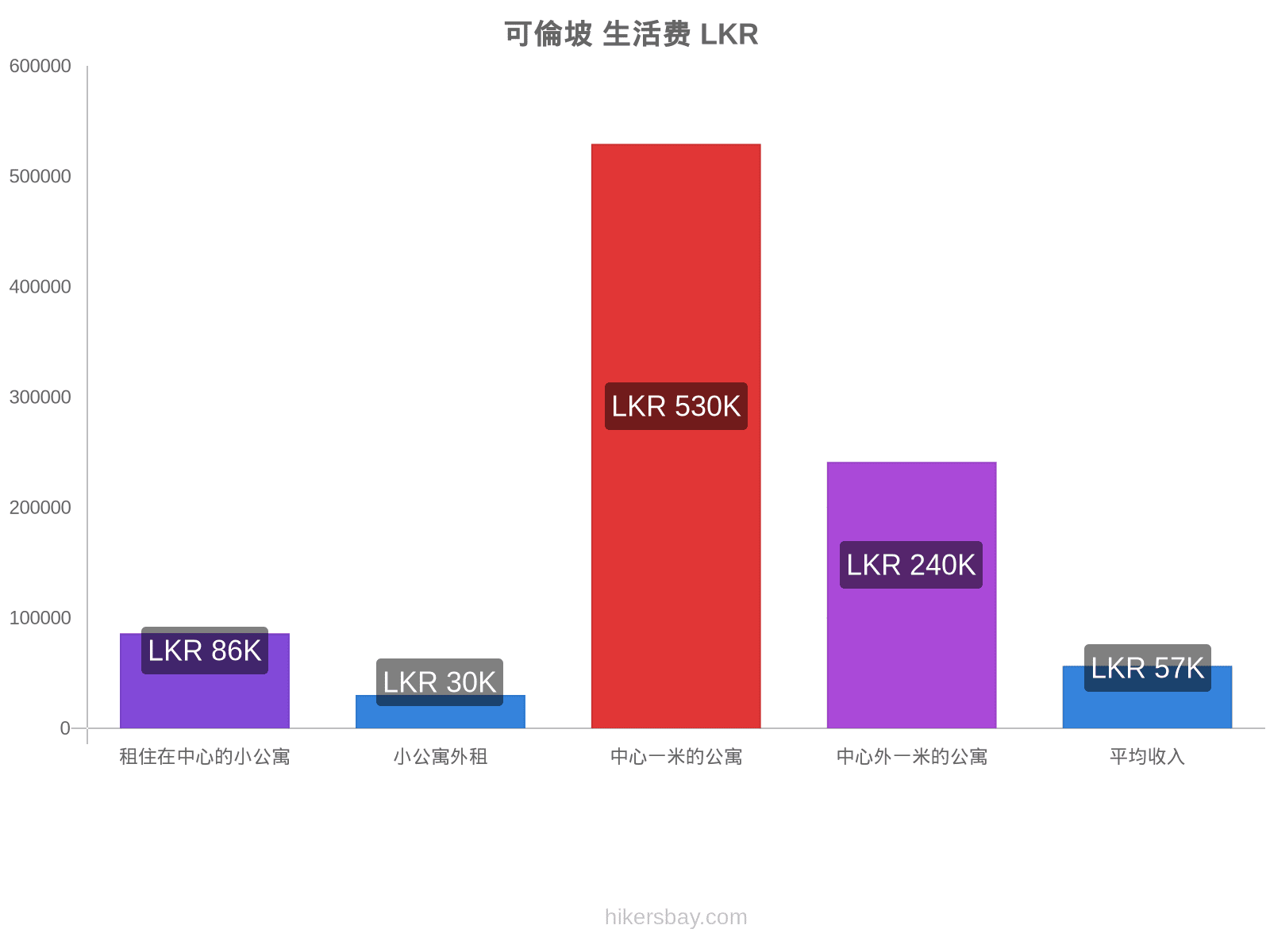 可倫坡 生活费 hikersbay.com