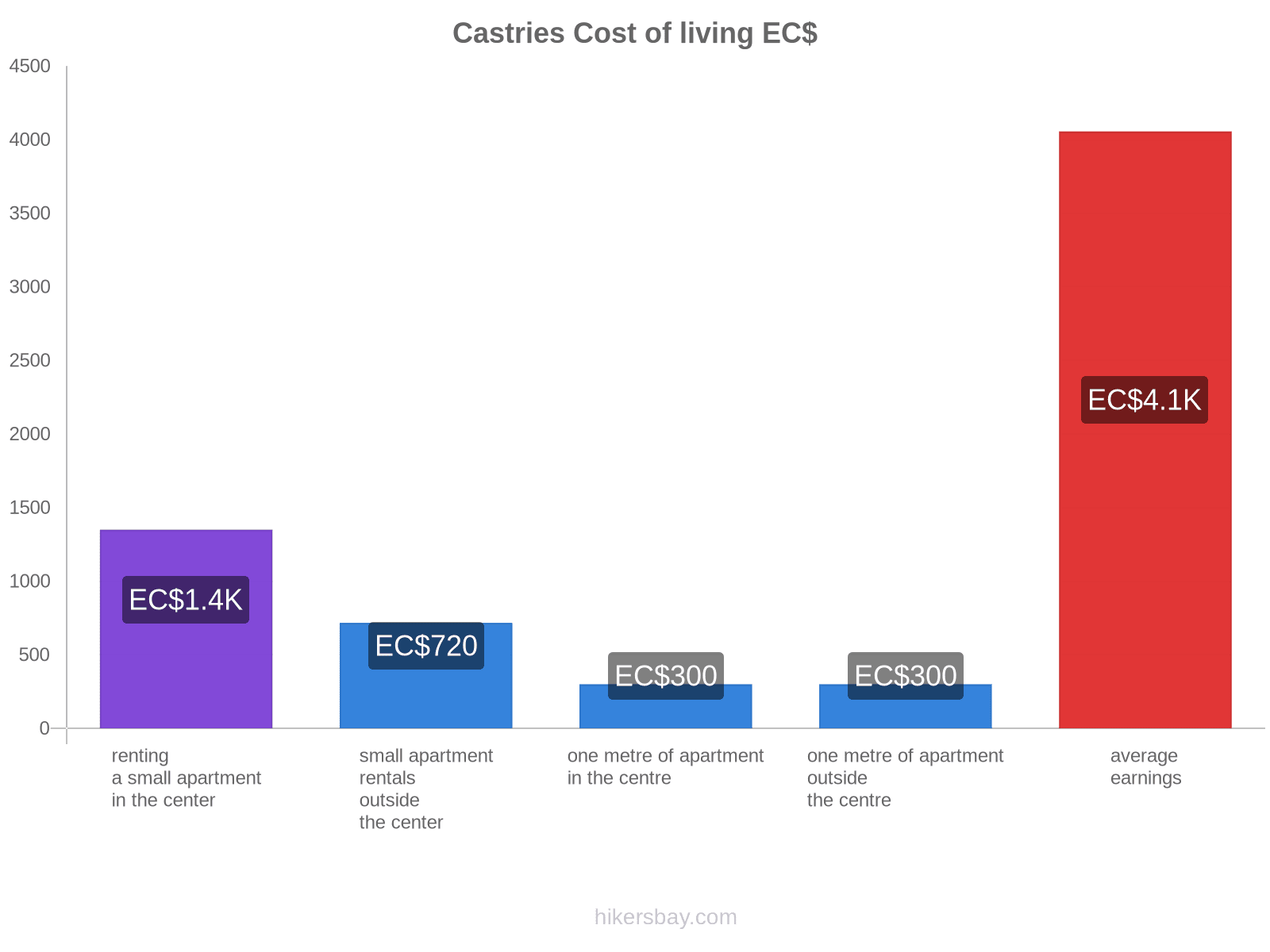 Castries cost of living hikersbay.com