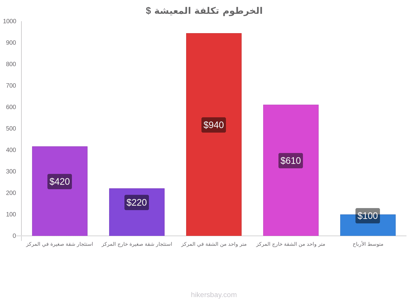 الخرطوم تكلفة المعيشة hikersbay.com