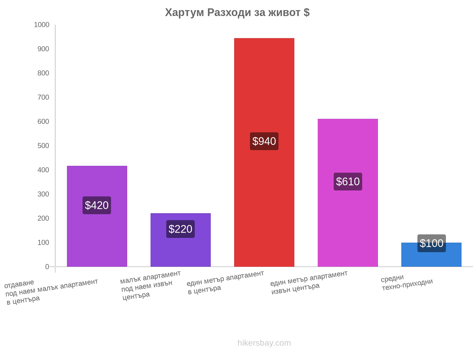 Хартум разходи за живот hikersbay.com