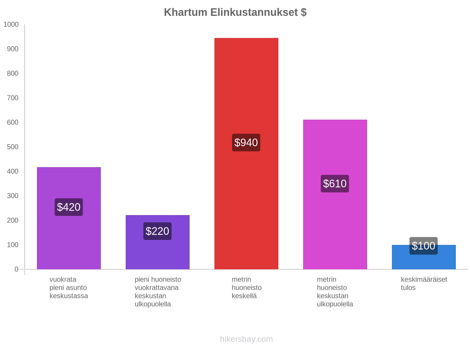 Khartum elinkustannukset hikersbay.com