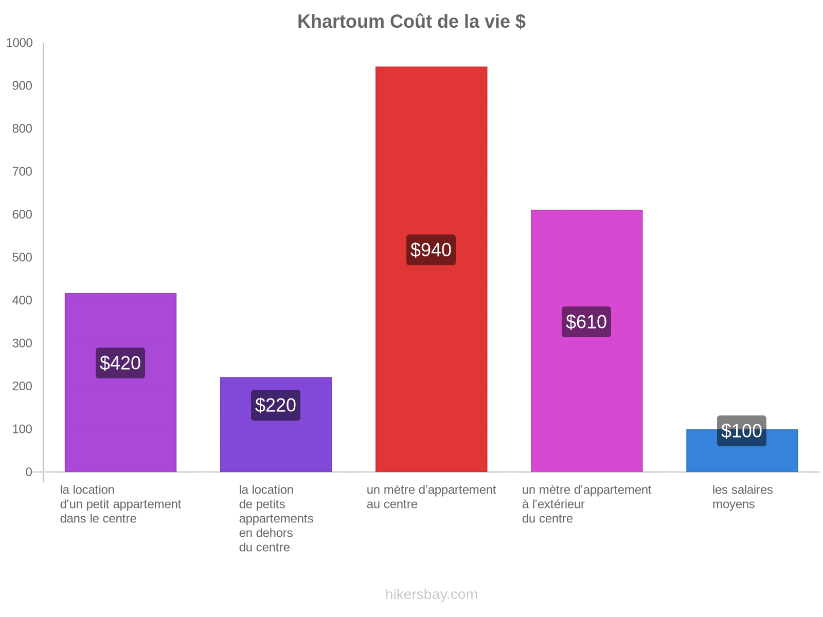 Khartoum coût de la vie hikersbay.com