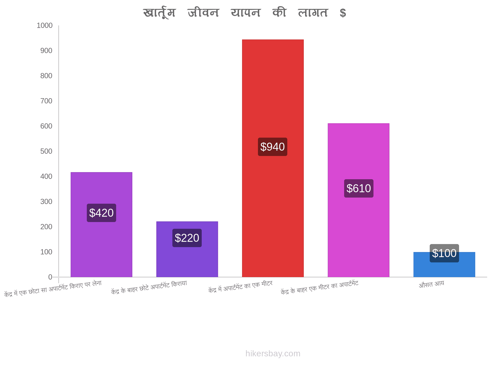 खार्तूम जीवन यापन की लागत hikersbay.com