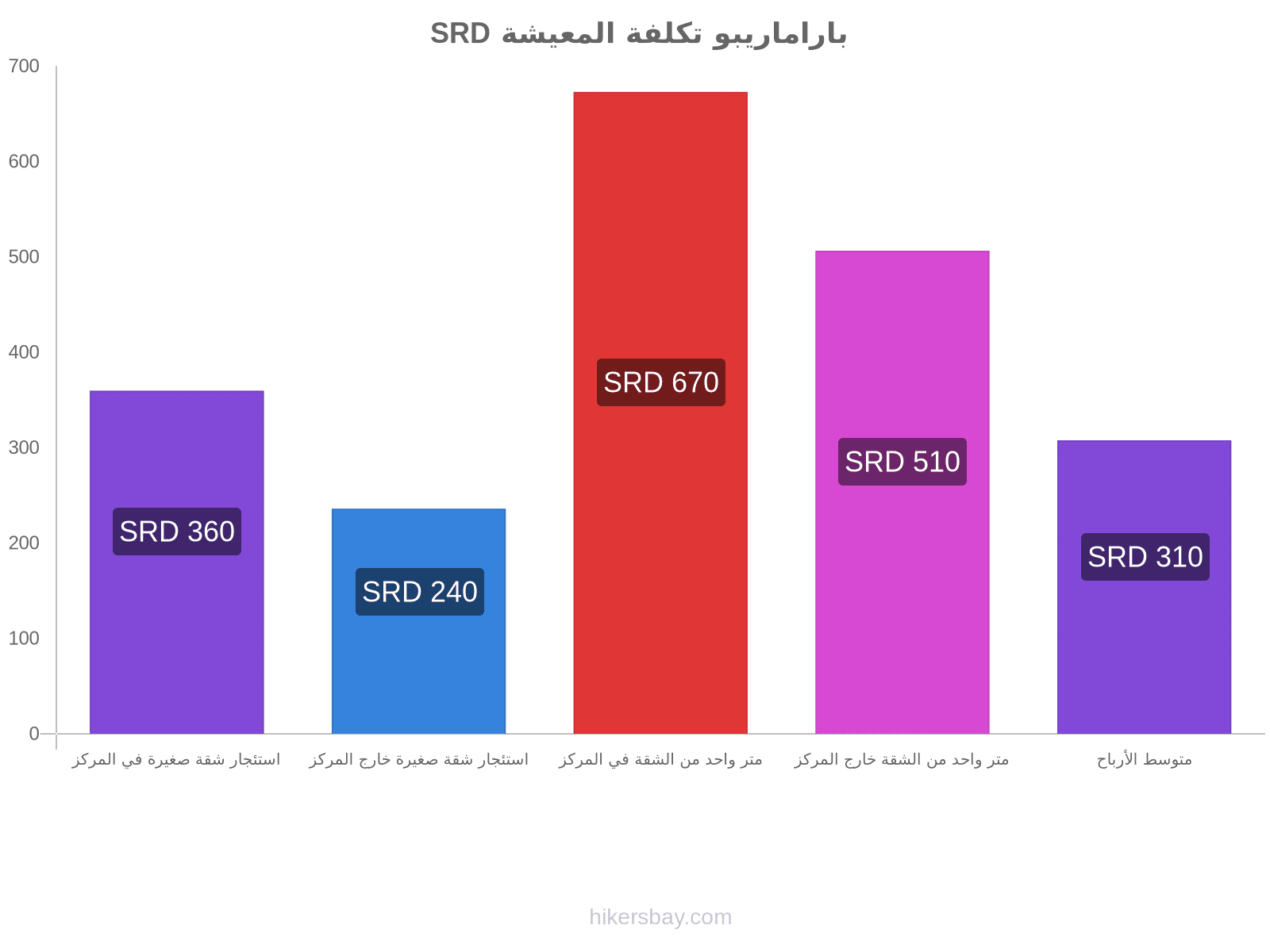 باراماريبو تكلفة المعيشة hikersbay.com