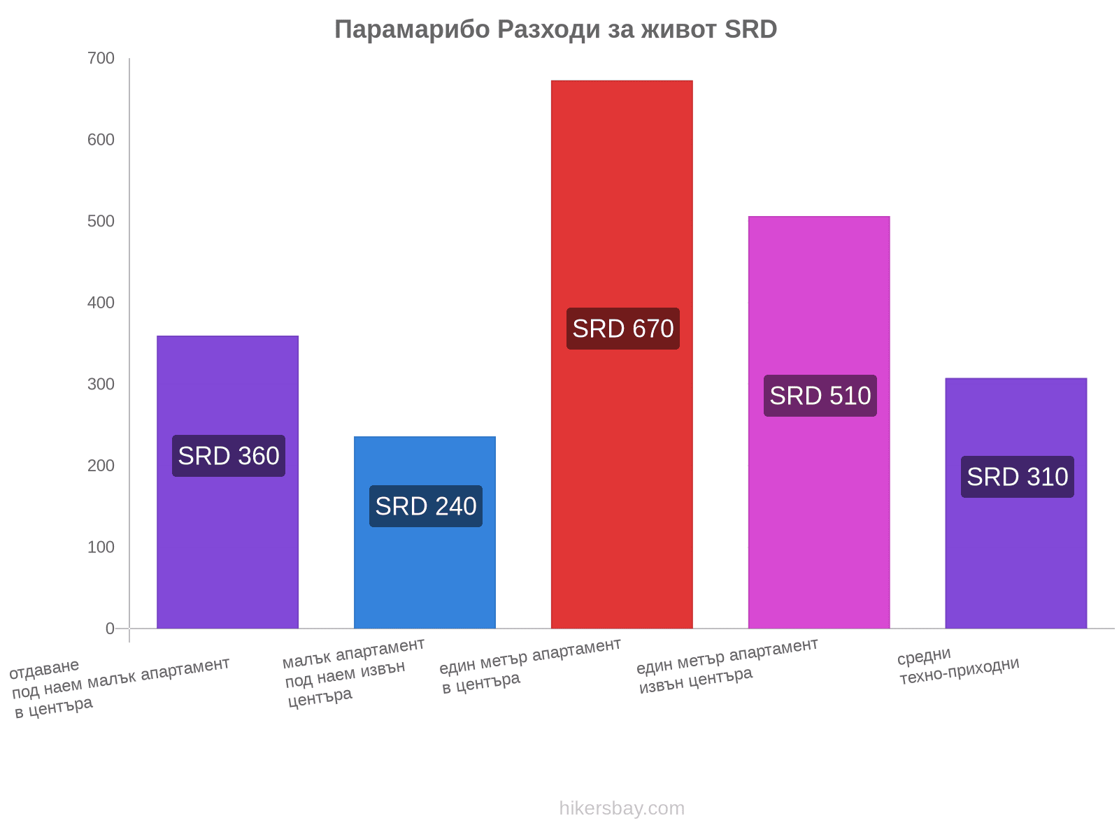 Парамарибо разходи за живот hikersbay.com