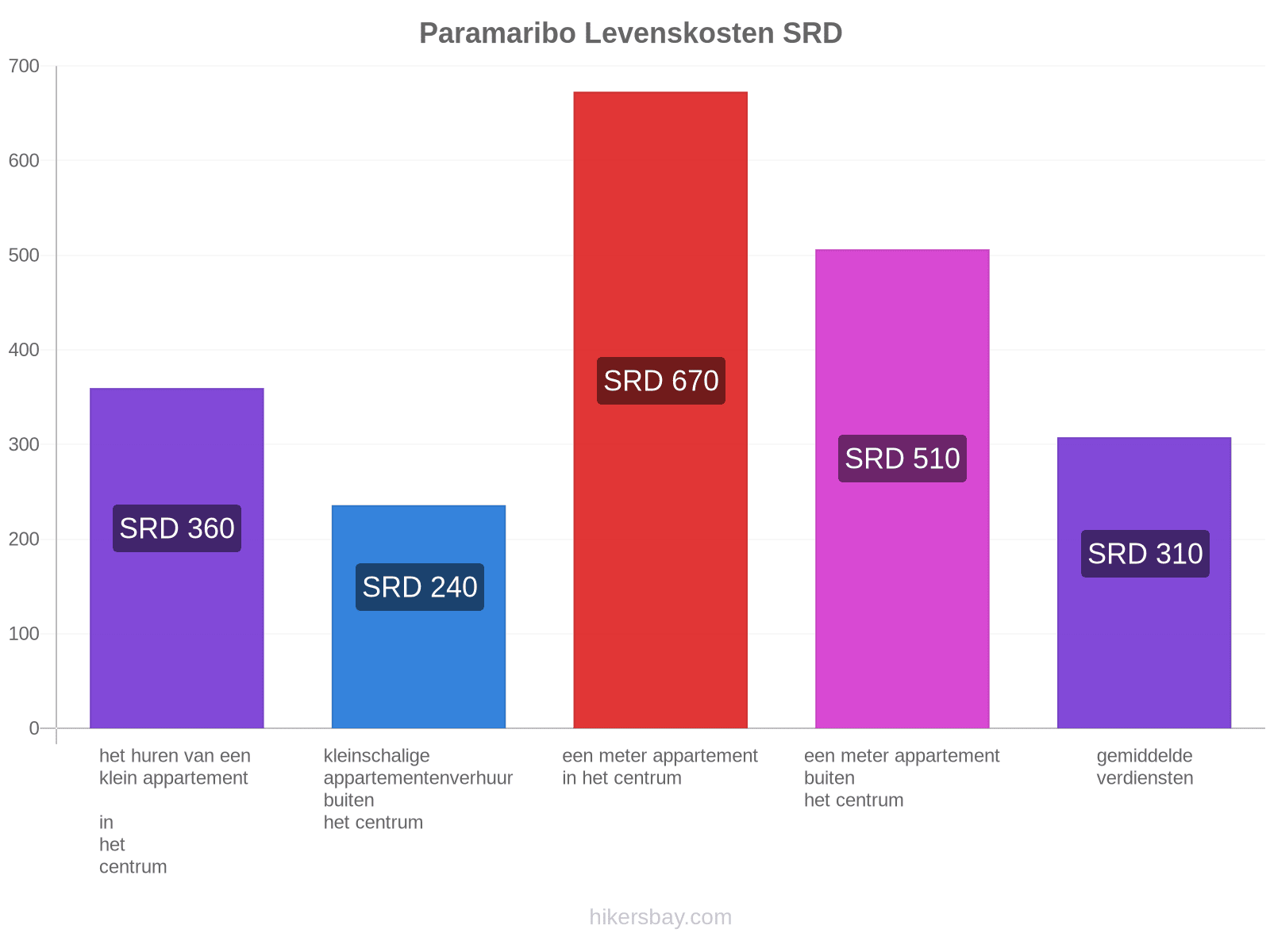 Paramaribo levenskosten hikersbay.com