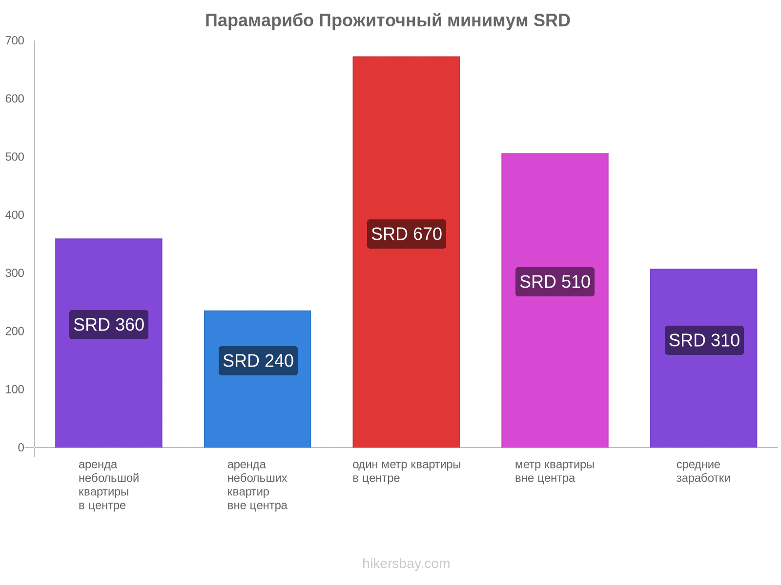 Парамарибо стоимость жизни hikersbay.com