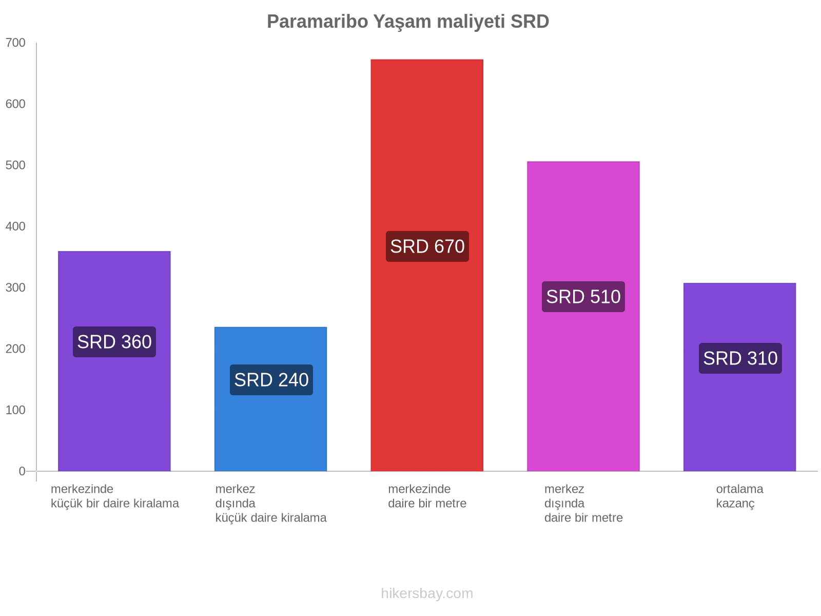 Paramaribo yaşam maliyeti hikersbay.com