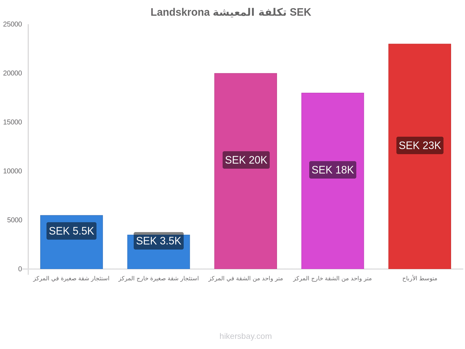 Landskrona تكلفة المعيشة hikersbay.com