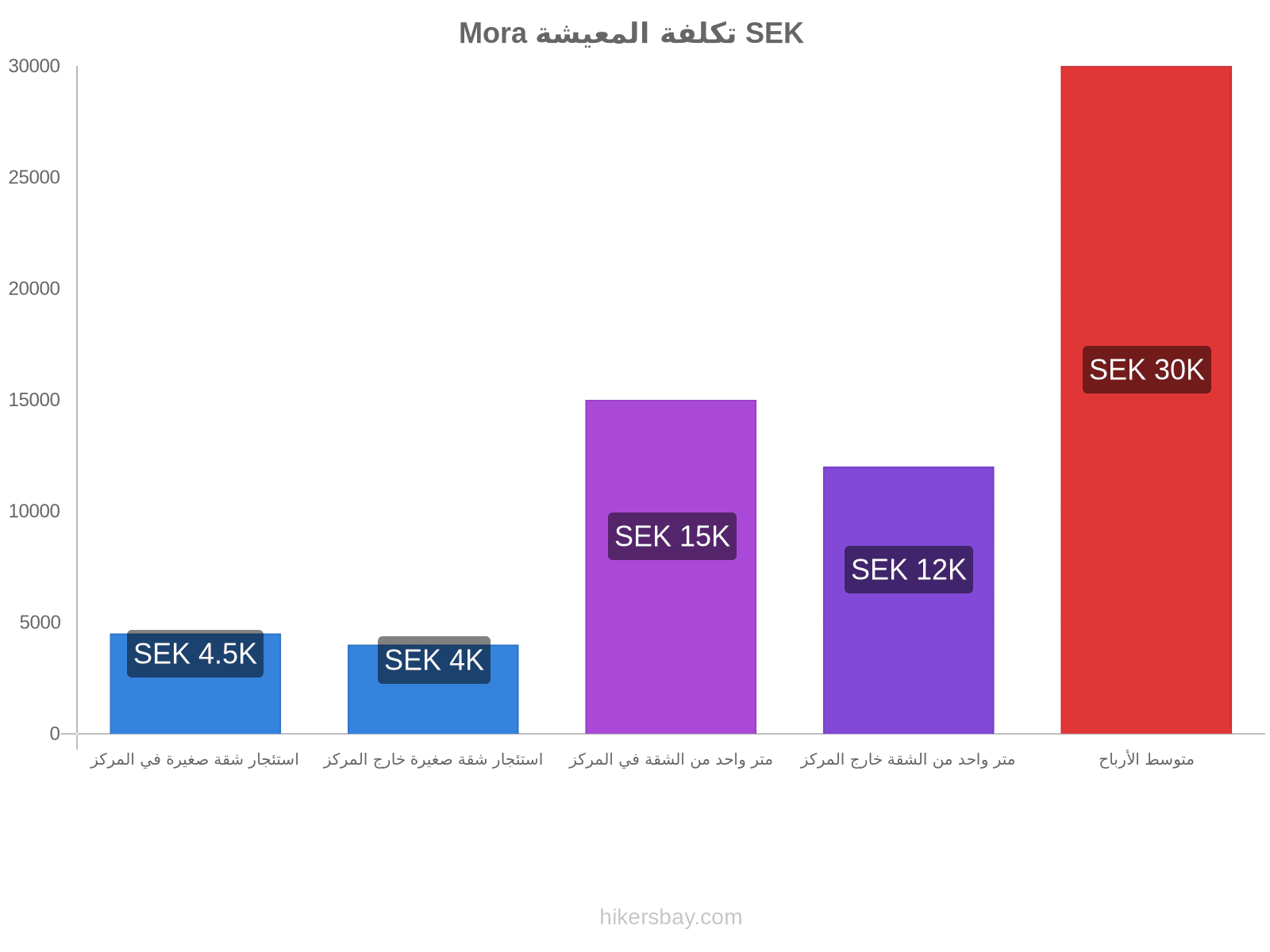 Mora تكلفة المعيشة hikersbay.com