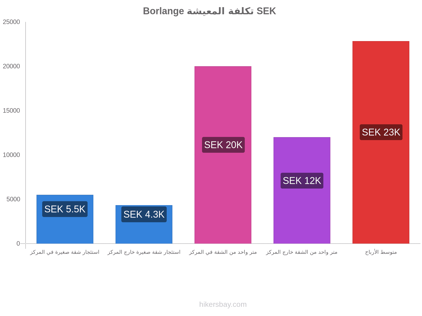 Borlange تكلفة المعيشة hikersbay.com