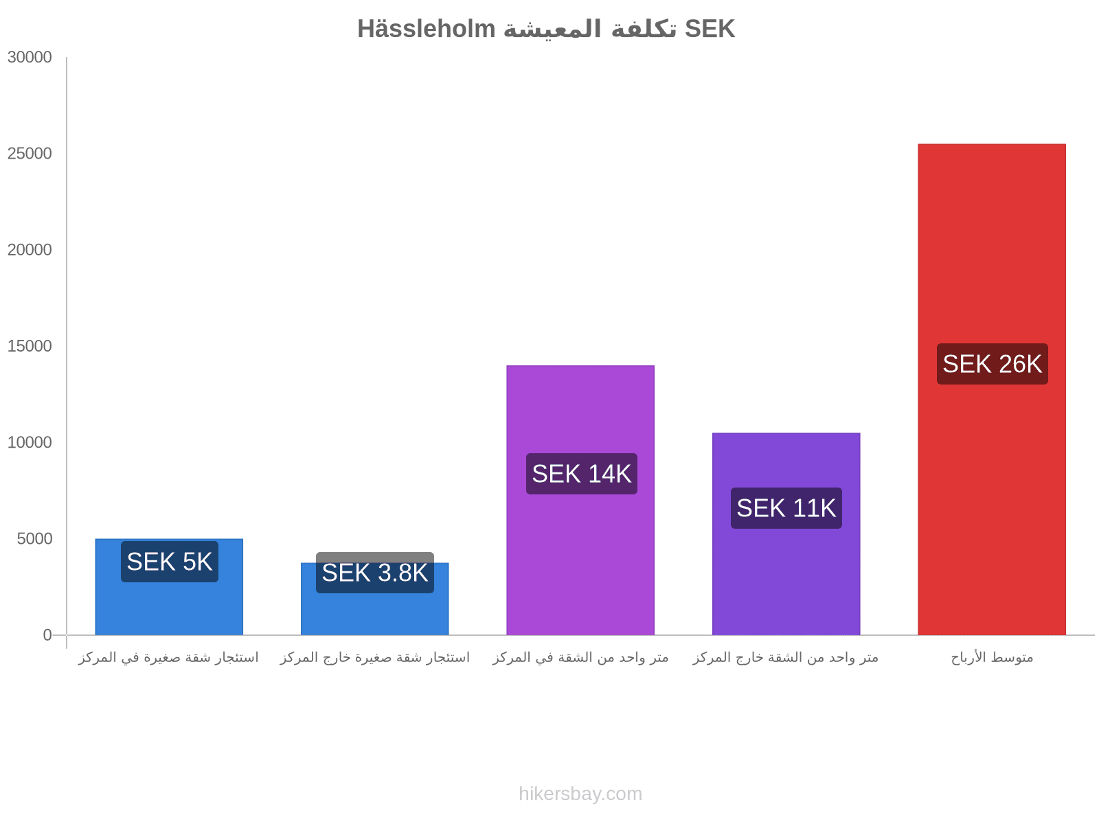 Hässleholm تكلفة المعيشة hikersbay.com