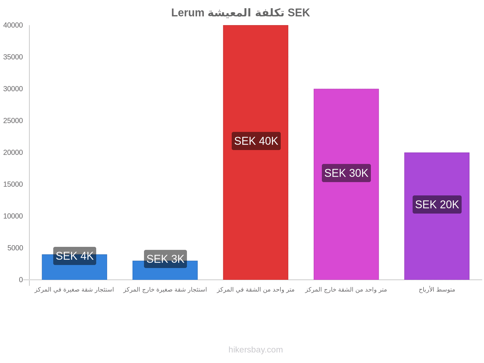 Lerum تكلفة المعيشة hikersbay.com