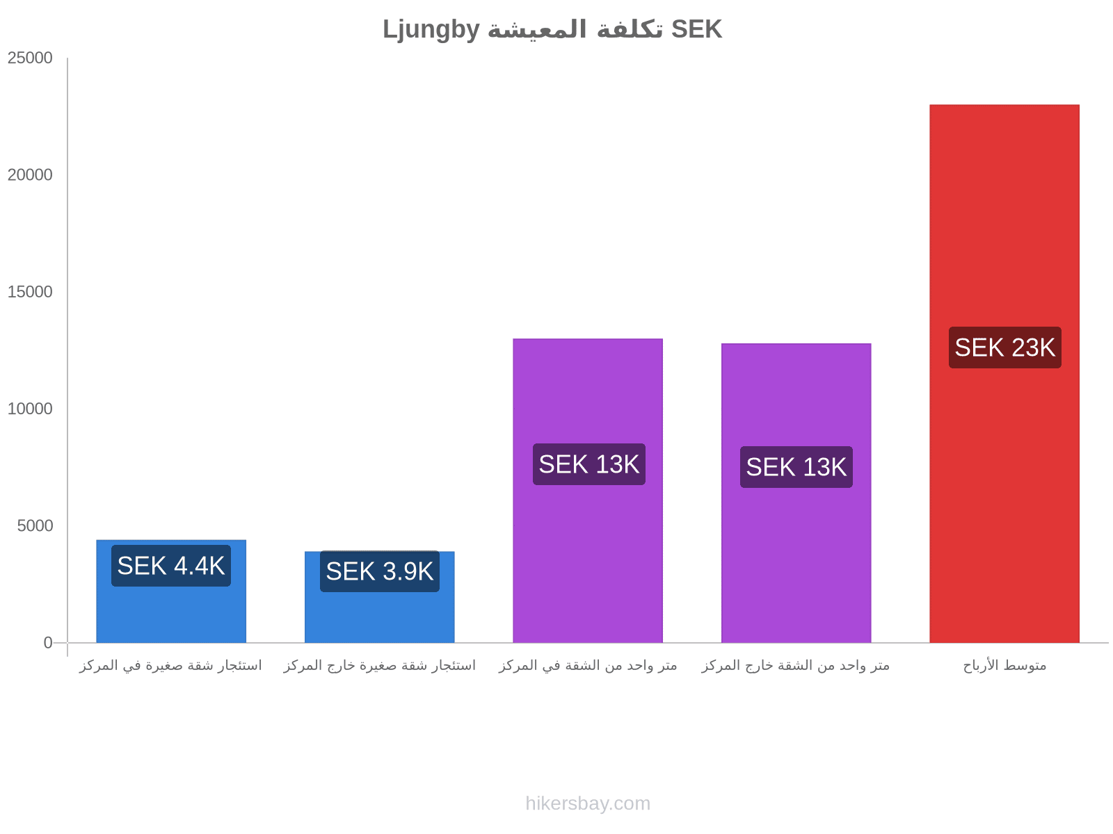 Ljungby تكلفة المعيشة hikersbay.com