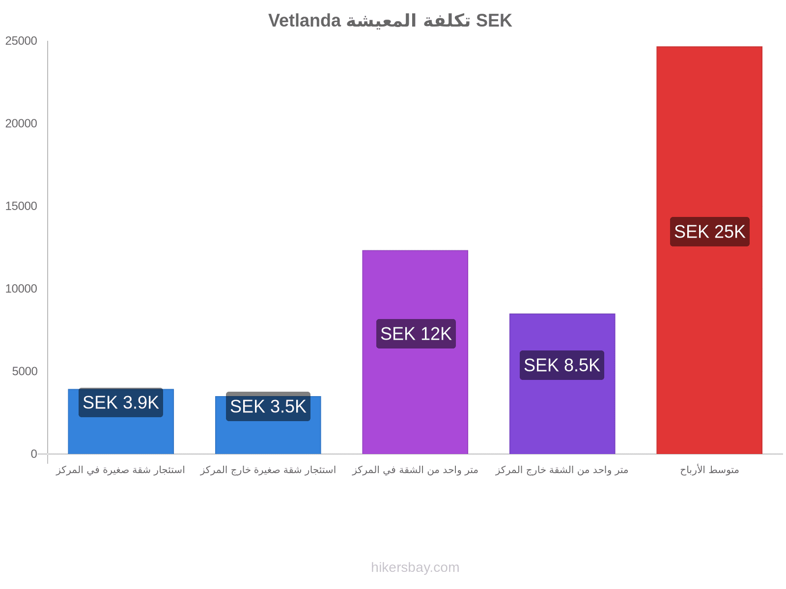 Vetlanda تكلفة المعيشة hikersbay.com