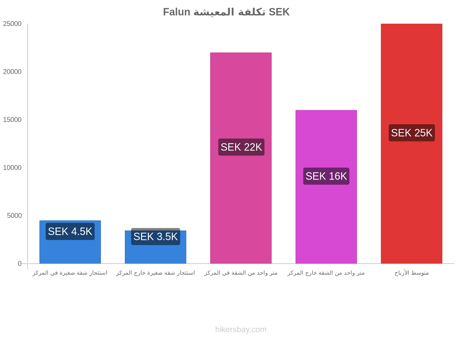 Falun تكلفة المعيشة hikersbay.com