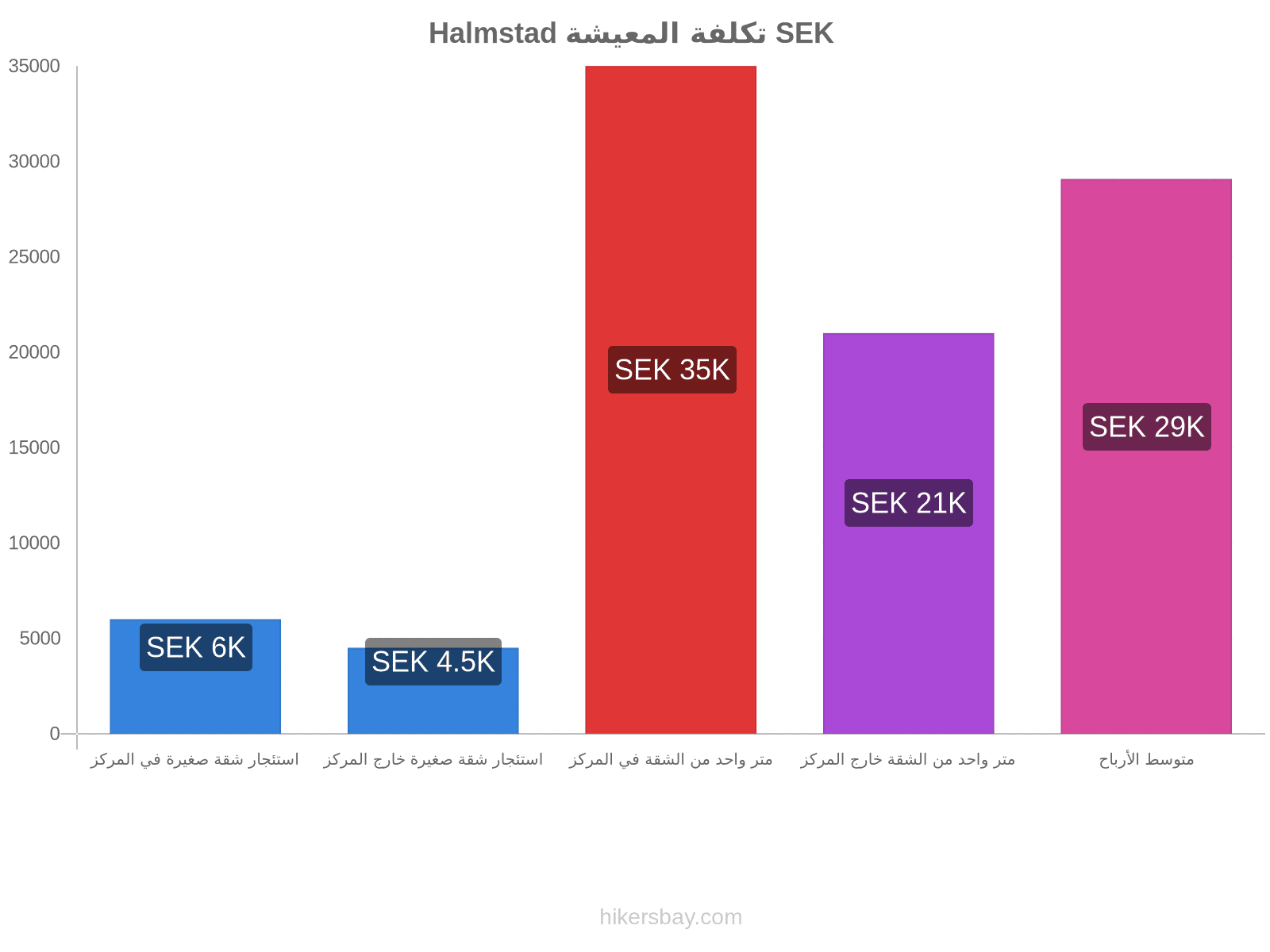 Halmstad تكلفة المعيشة hikersbay.com