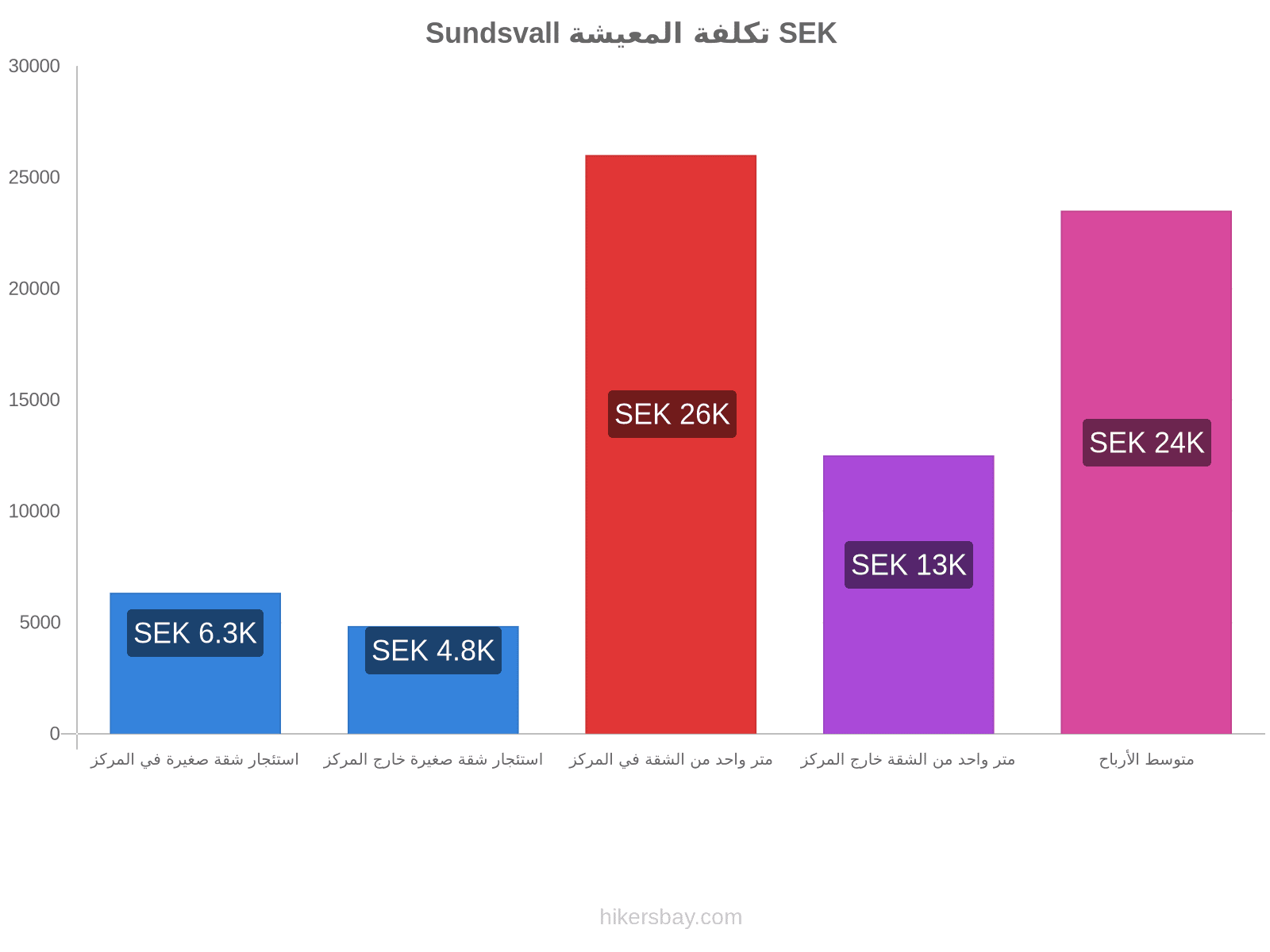 Sundsvall تكلفة المعيشة hikersbay.com