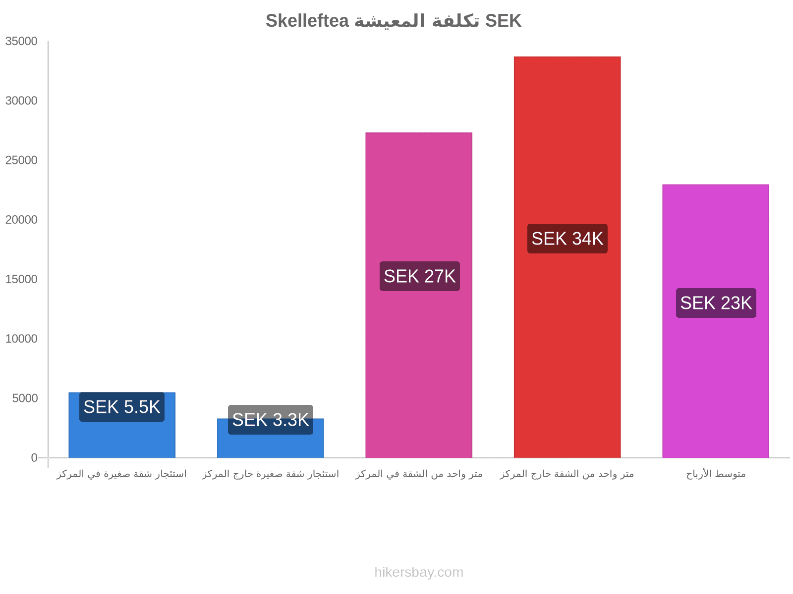 Skelleftea تكلفة المعيشة hikersbay.com