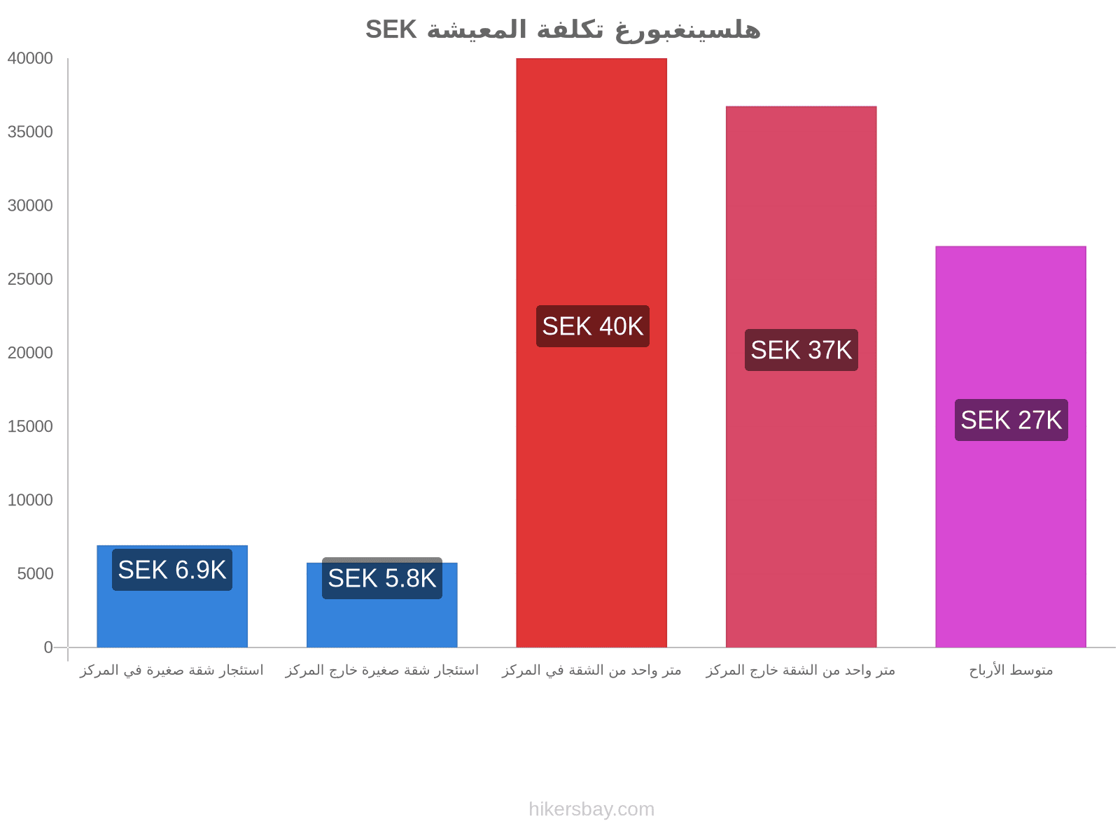 هلسينغبورغ تكلفة المعيشة hikersbay.com