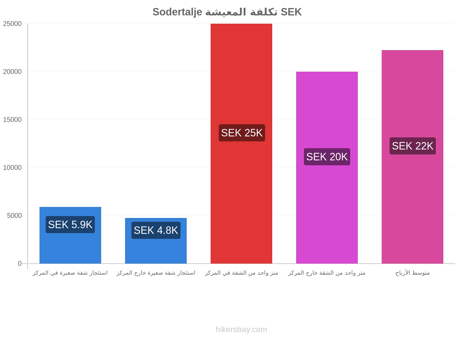 Sodertalje تكلفة المعيشة hikersbay.com