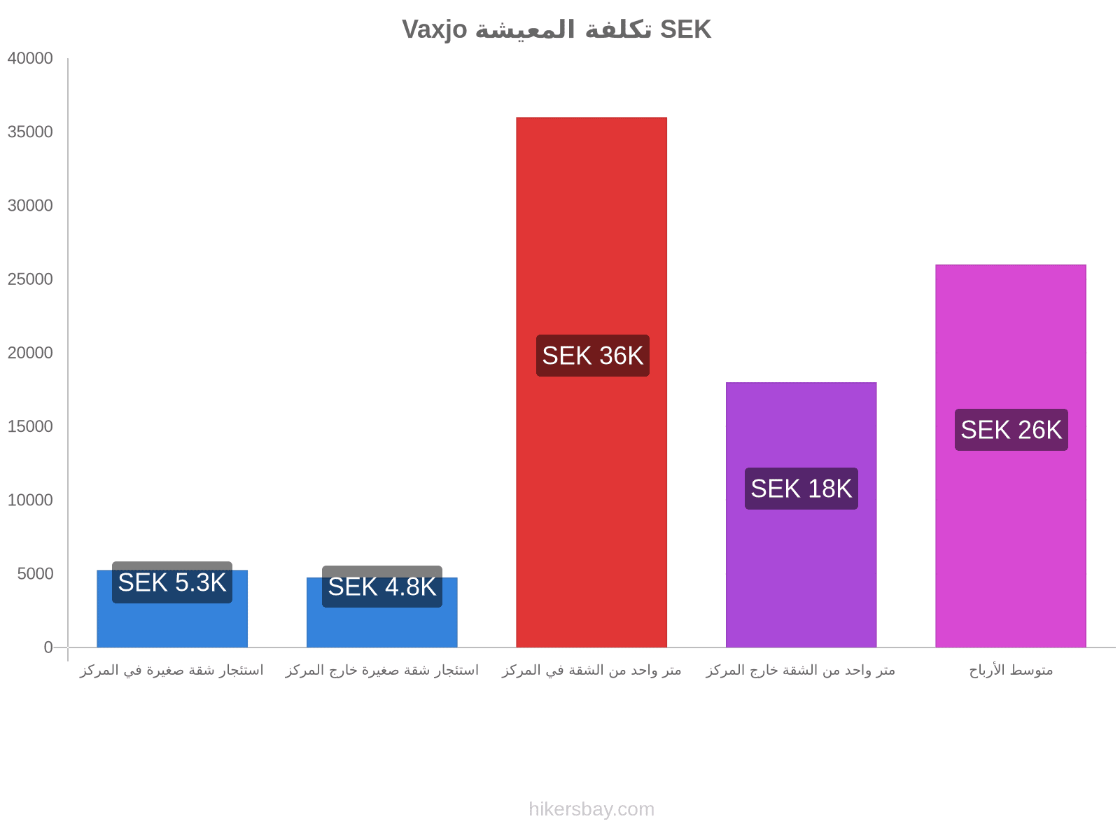 Vaxjo تكلفة المعيشة hikersbay.com