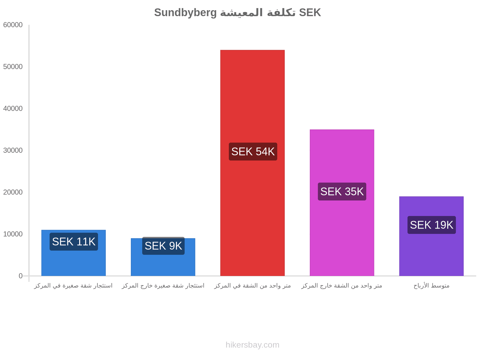 Sundbyberg تكلفة المعيشة hikersbay.com