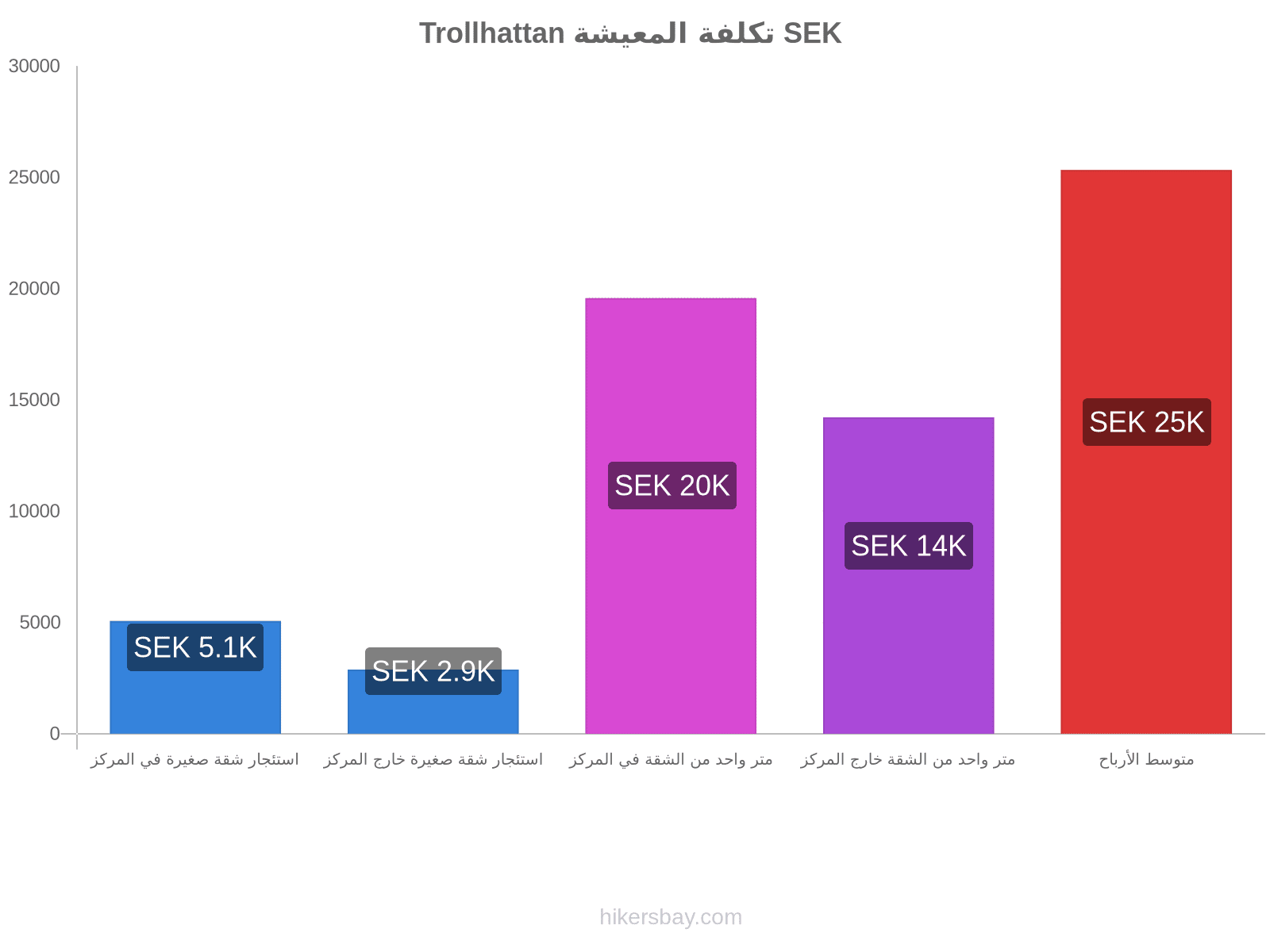 Trollhattan تكلفة المعيشة hikersbay.com