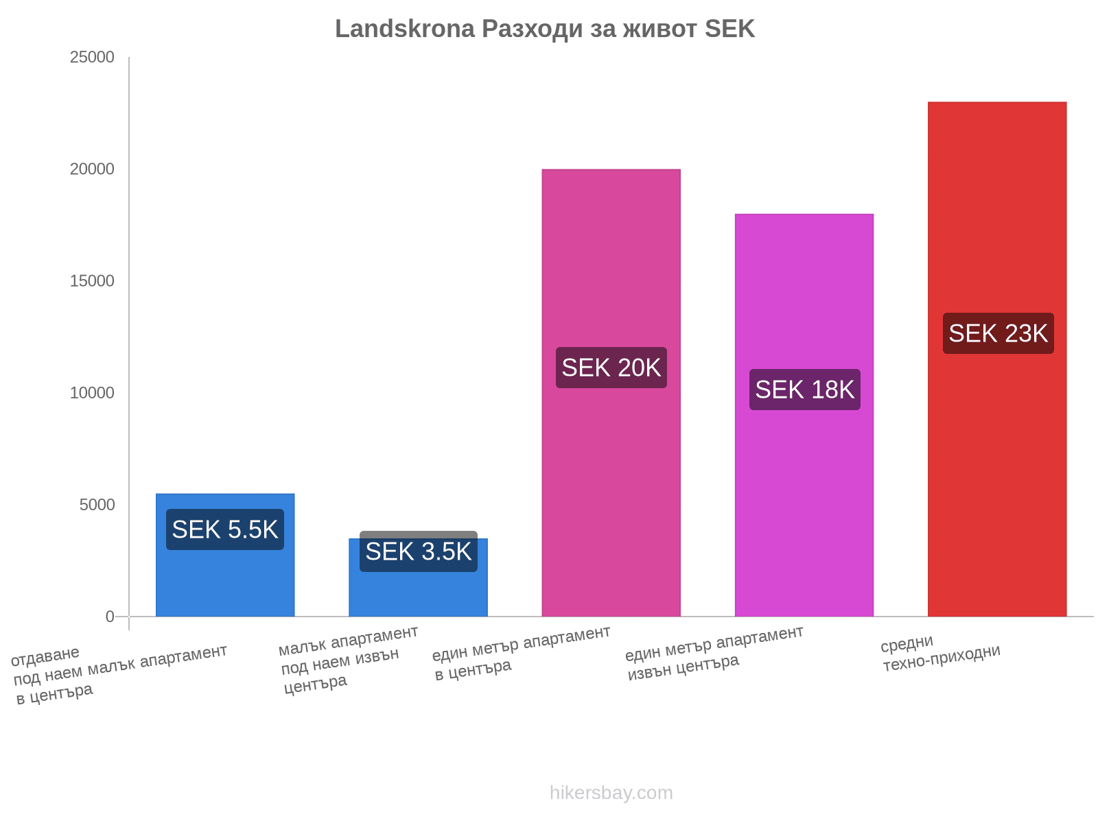 Landskrona разходи за живот hikersbay.com