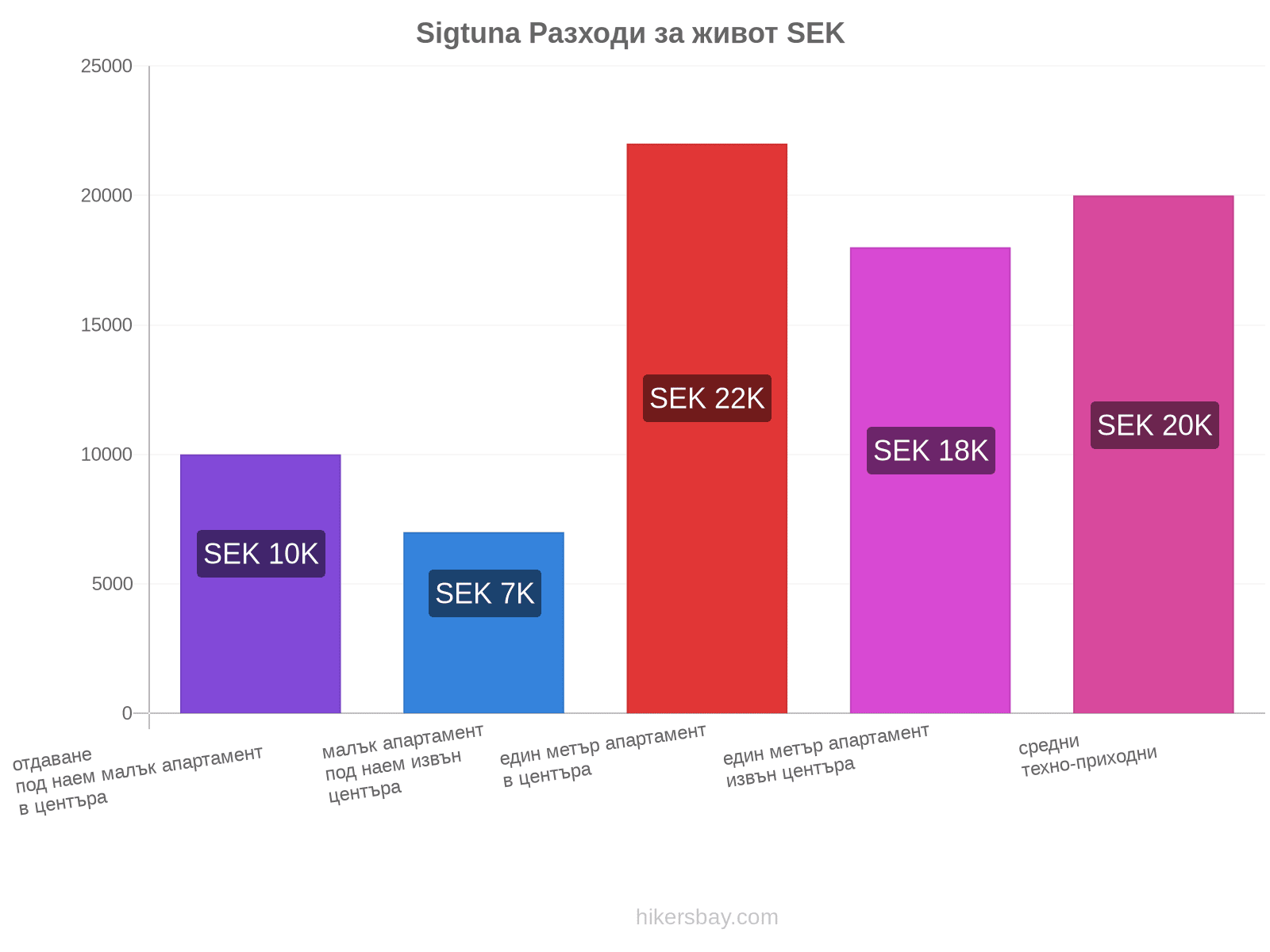 Sigtuna разходи за живот hikersbay.com