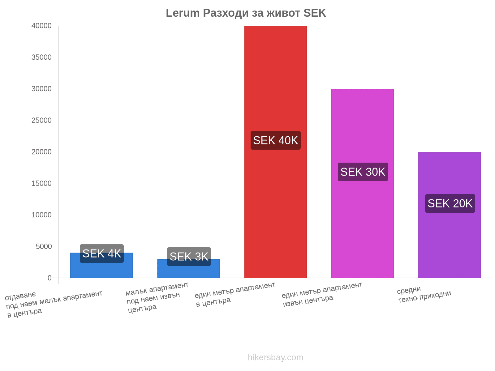 Lerum разходи за живот hikersbay.com