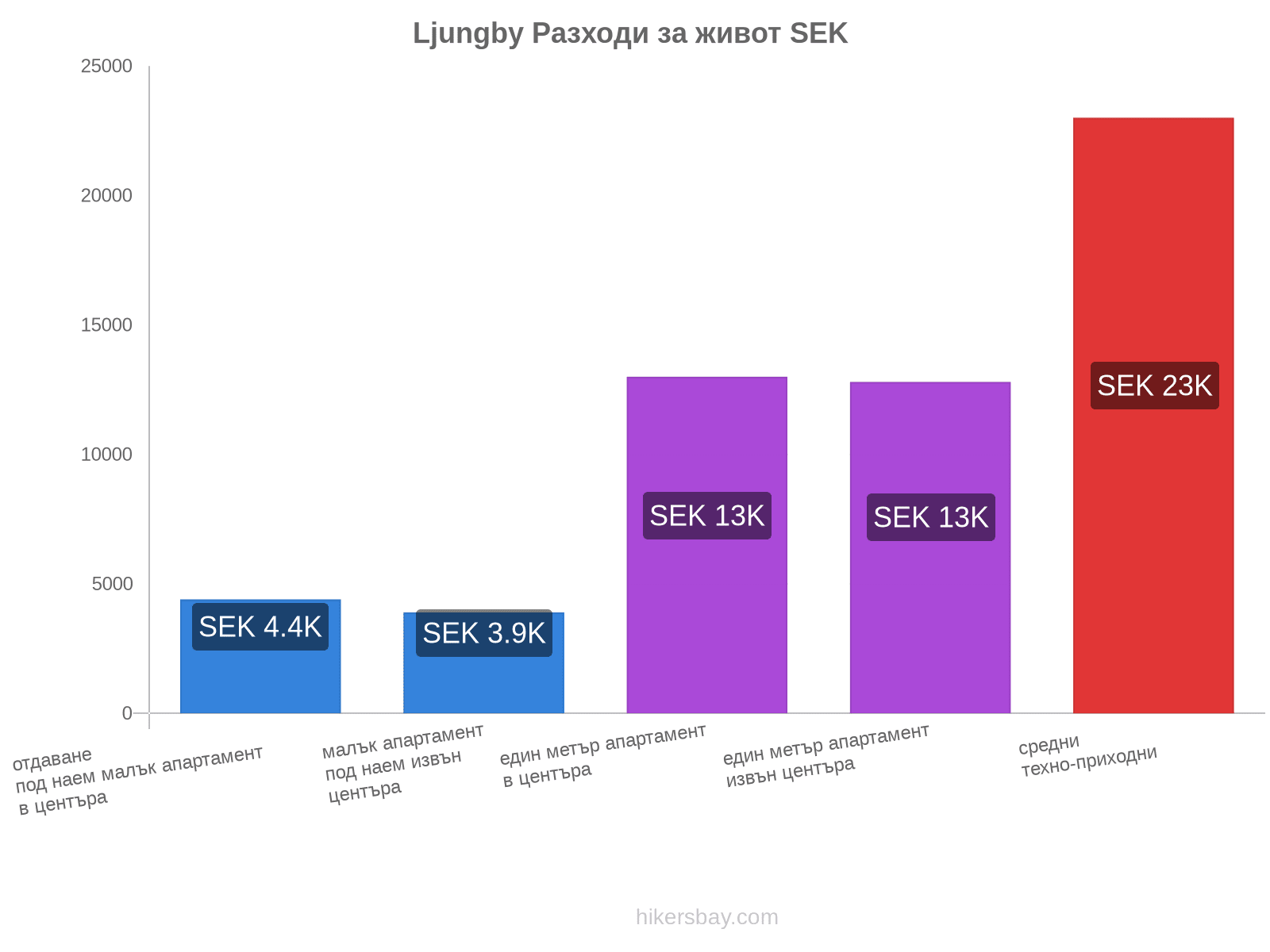 Ljungby разходи за живот hikersbay.com