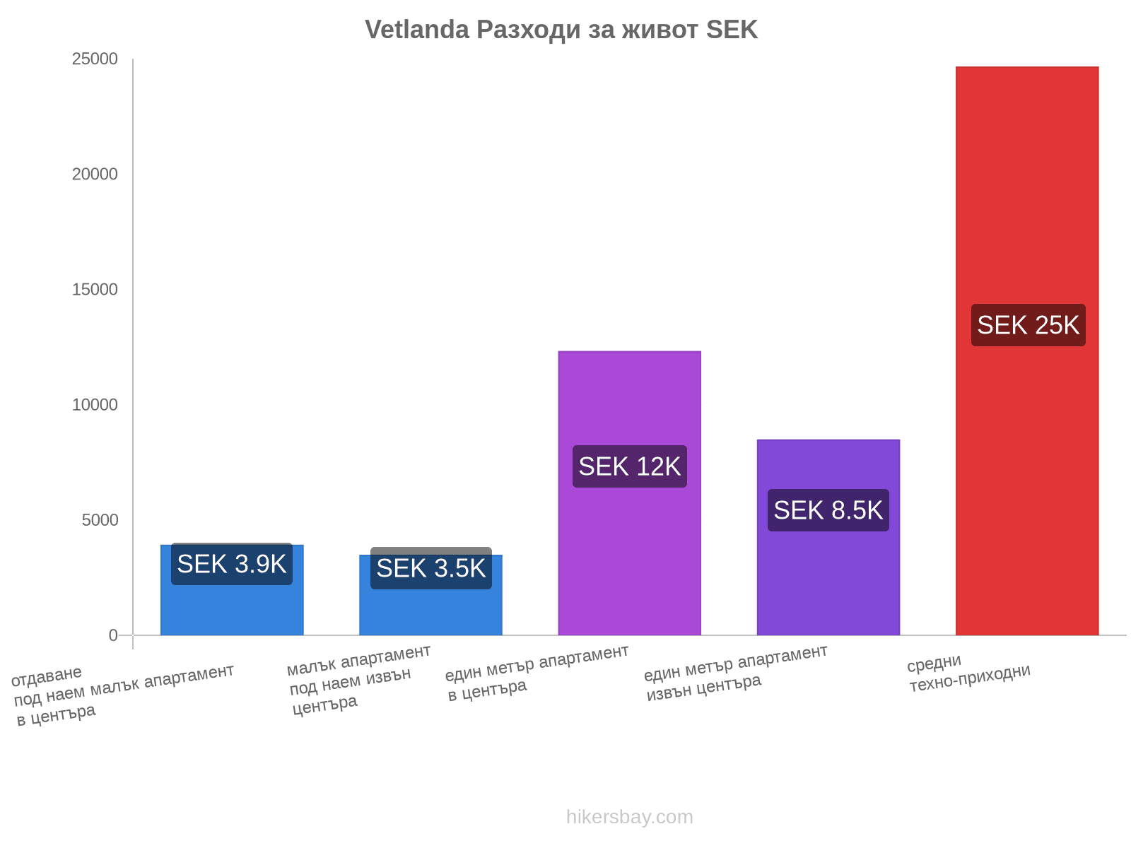 Vetlanda разходи за живот hikersbay.com