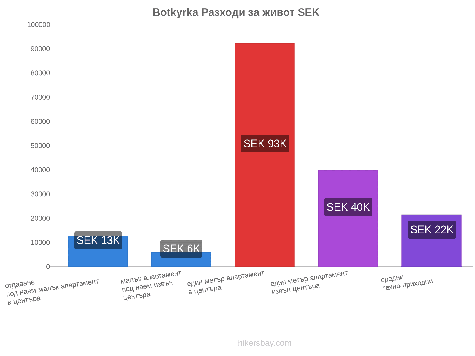 Botkyrka разходи за живот hikersbay.com