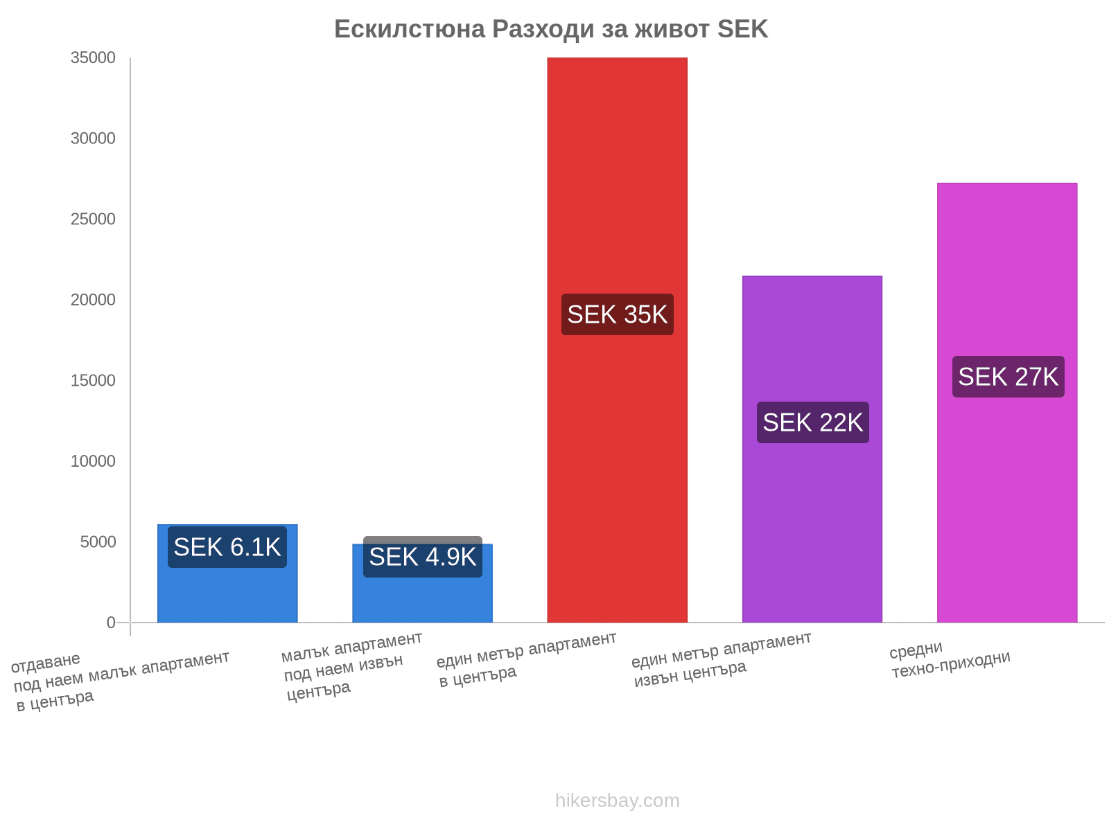 Ескилстюна разходи за живот hikersbay.com