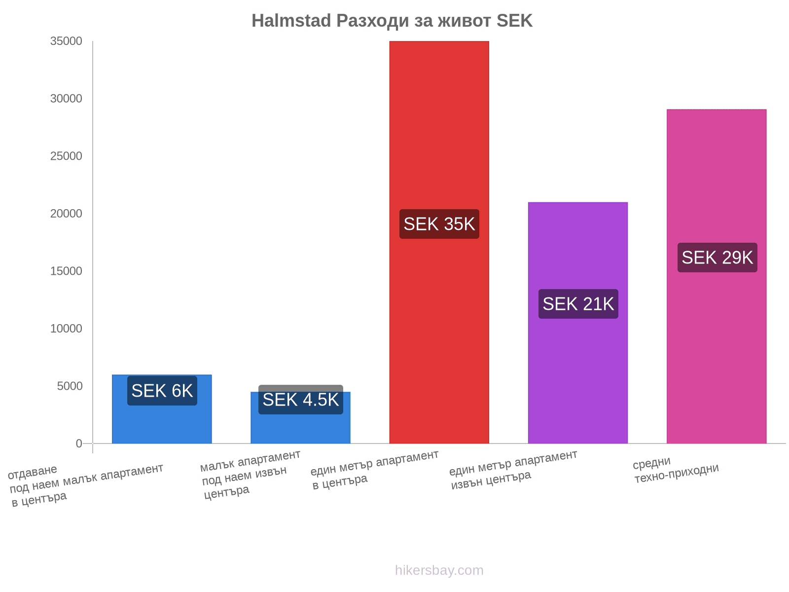 Halmstad разходи за живот hikersbay.com