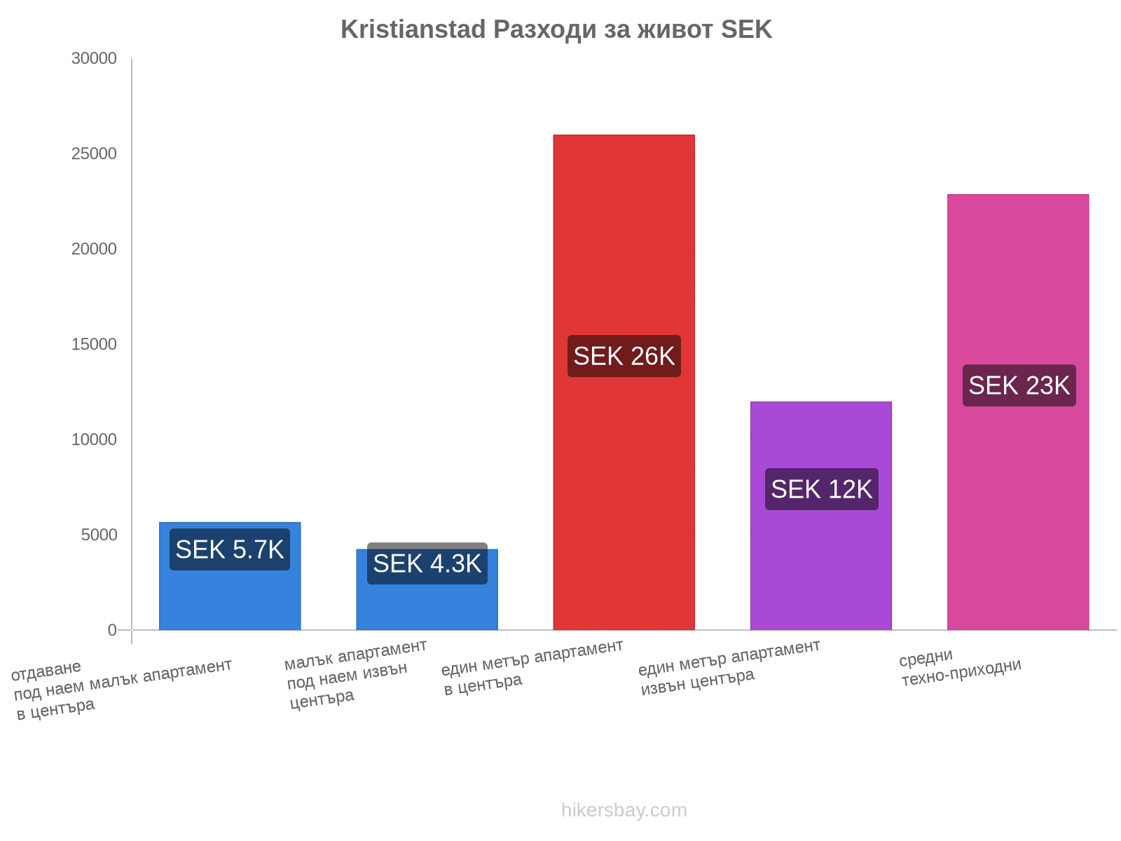 Kristianstad разходи за живот hikersbay.com