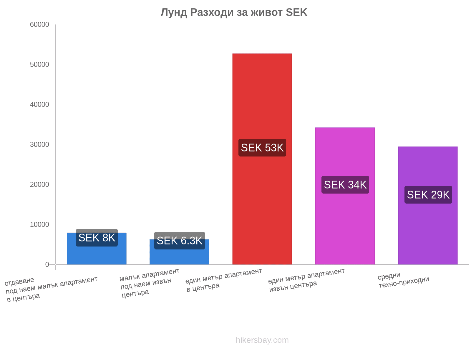 Лунд разходи за живот hikersbay.com