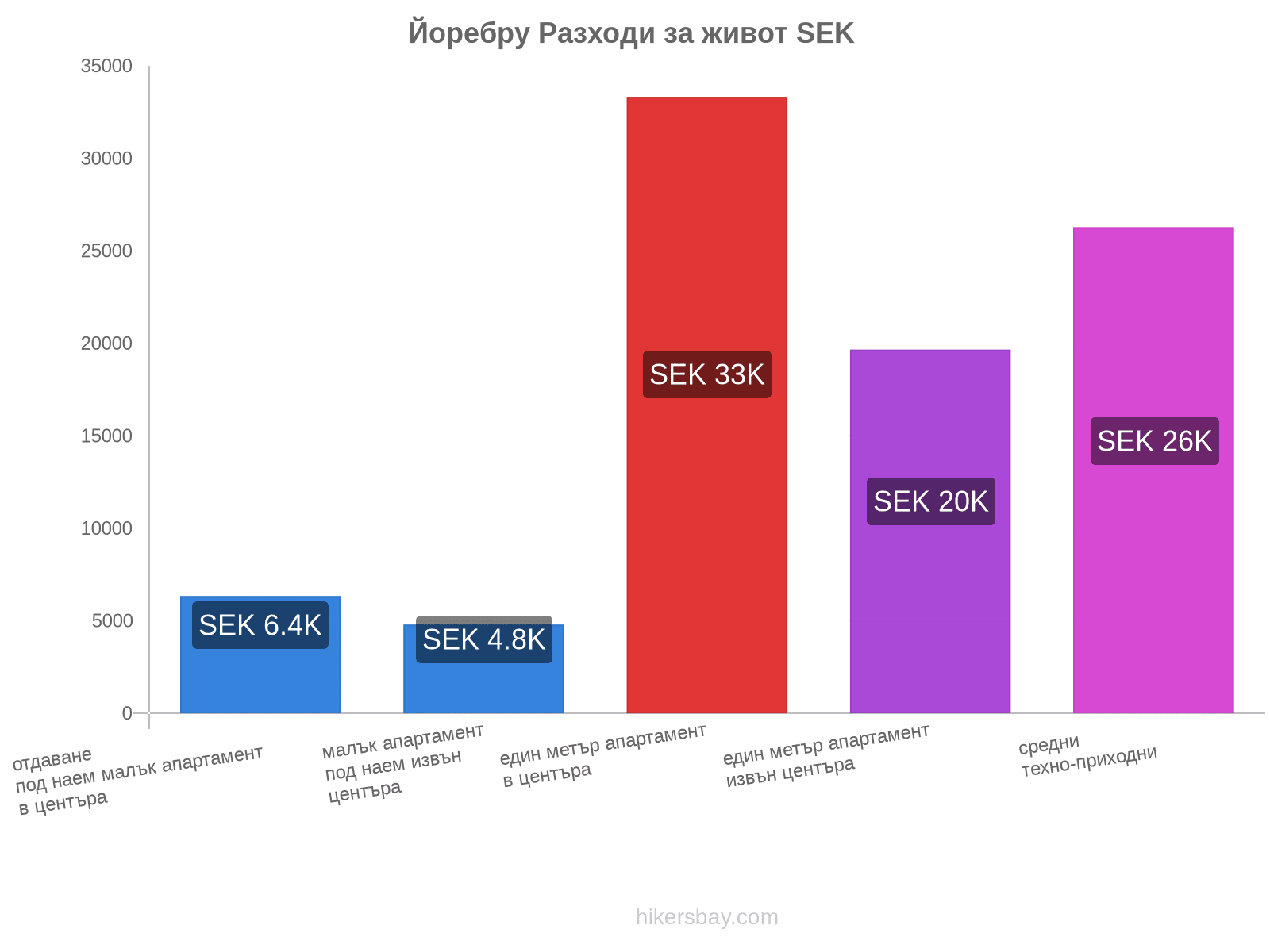 Йоребру разходи за живот hikersbay.com