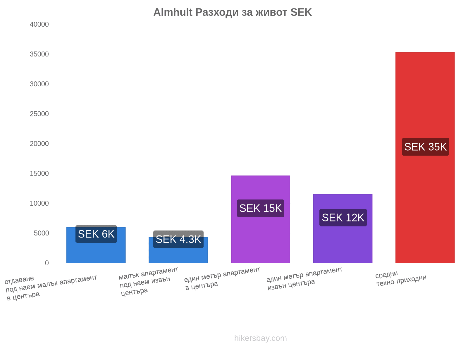 Almhult разходи за живот hikersbay.com