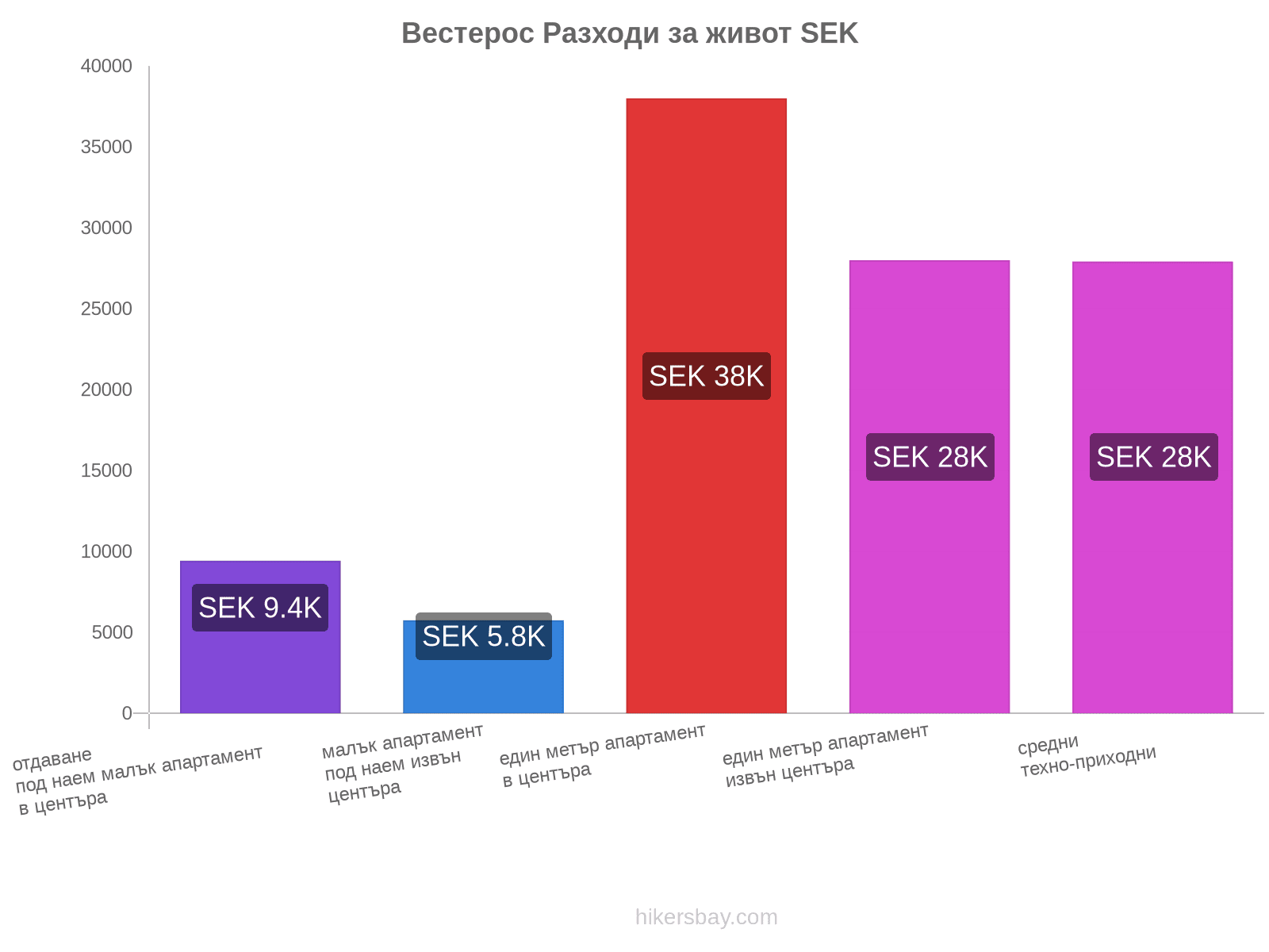 Вестерос разходи за живот hikersbay.com