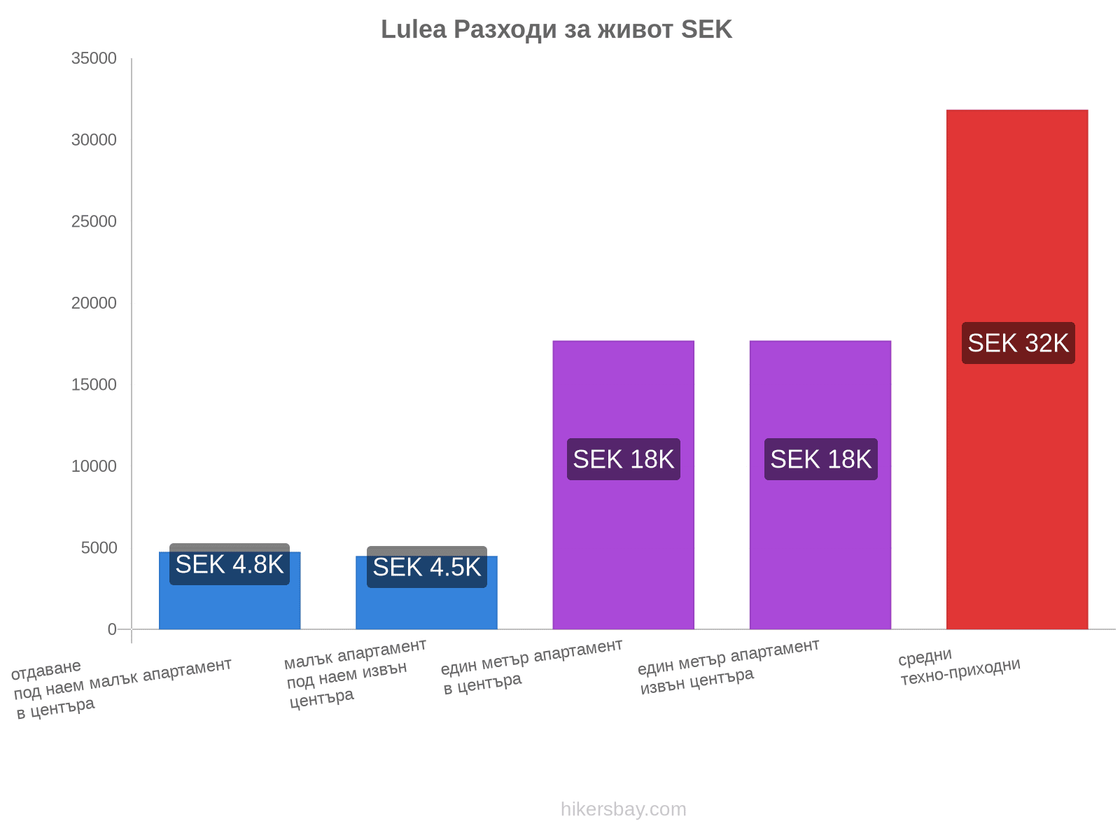 Lulea разходи за живот hikersbay.com