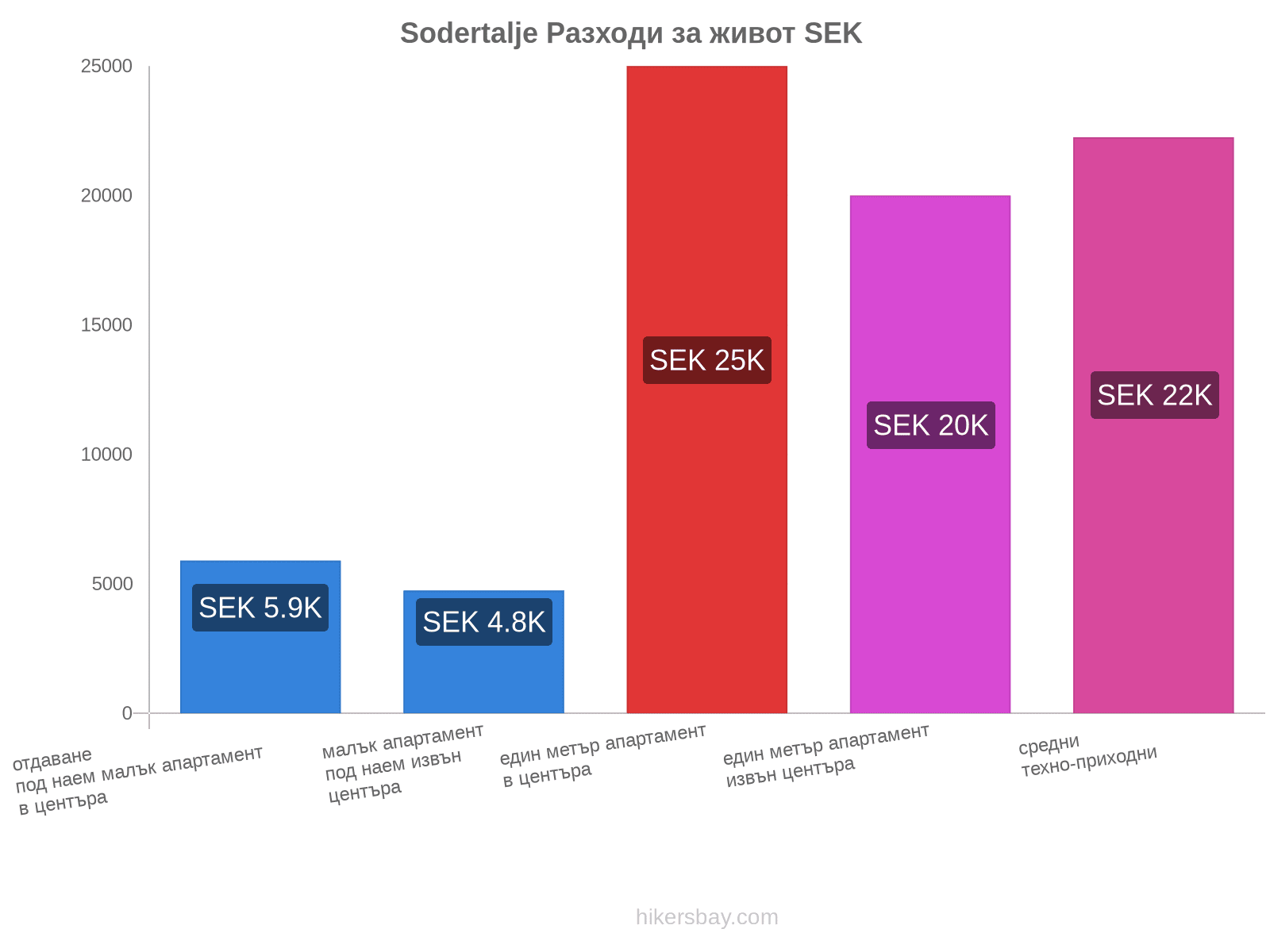 Sodertalje разходи за живот hikersbay.com