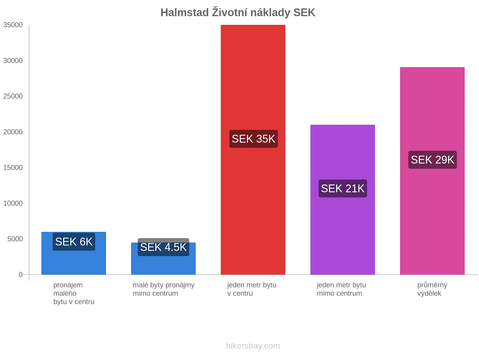 Halmstad životní náklady hikersbay.com