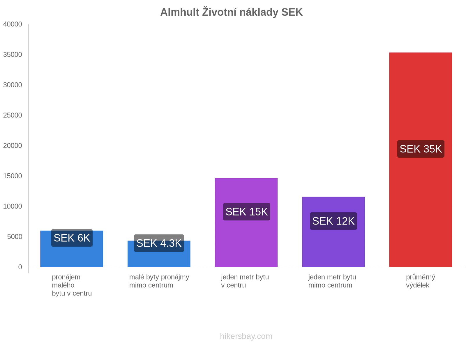 Almhult životní náklady hikersbay.com