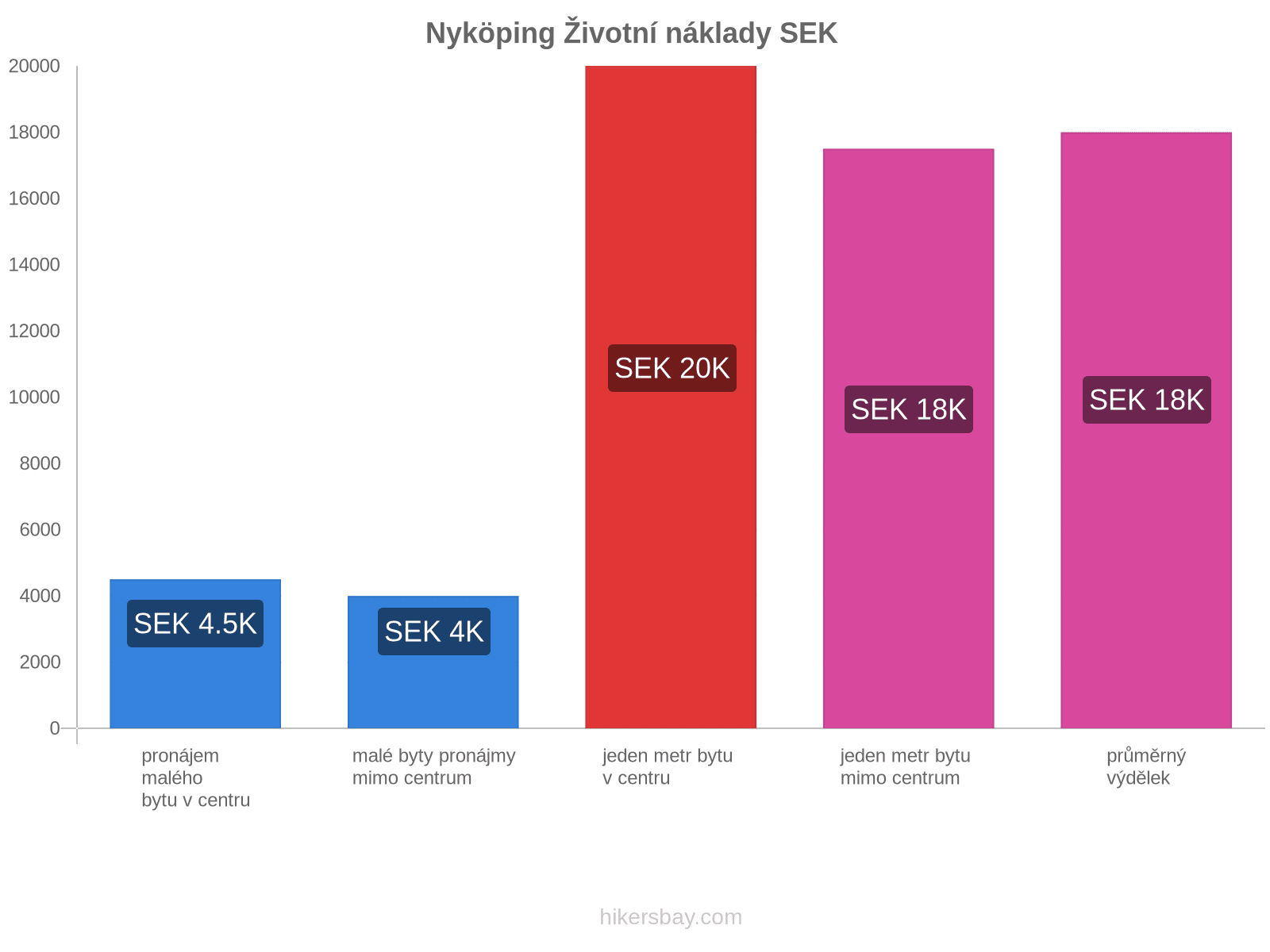 Nyköping životní náklady hikersbay.com