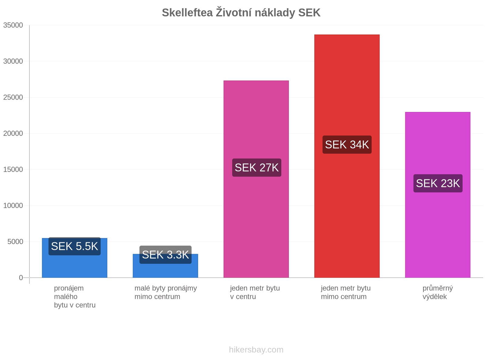 Skelleftea životní náklady hikersbay.com