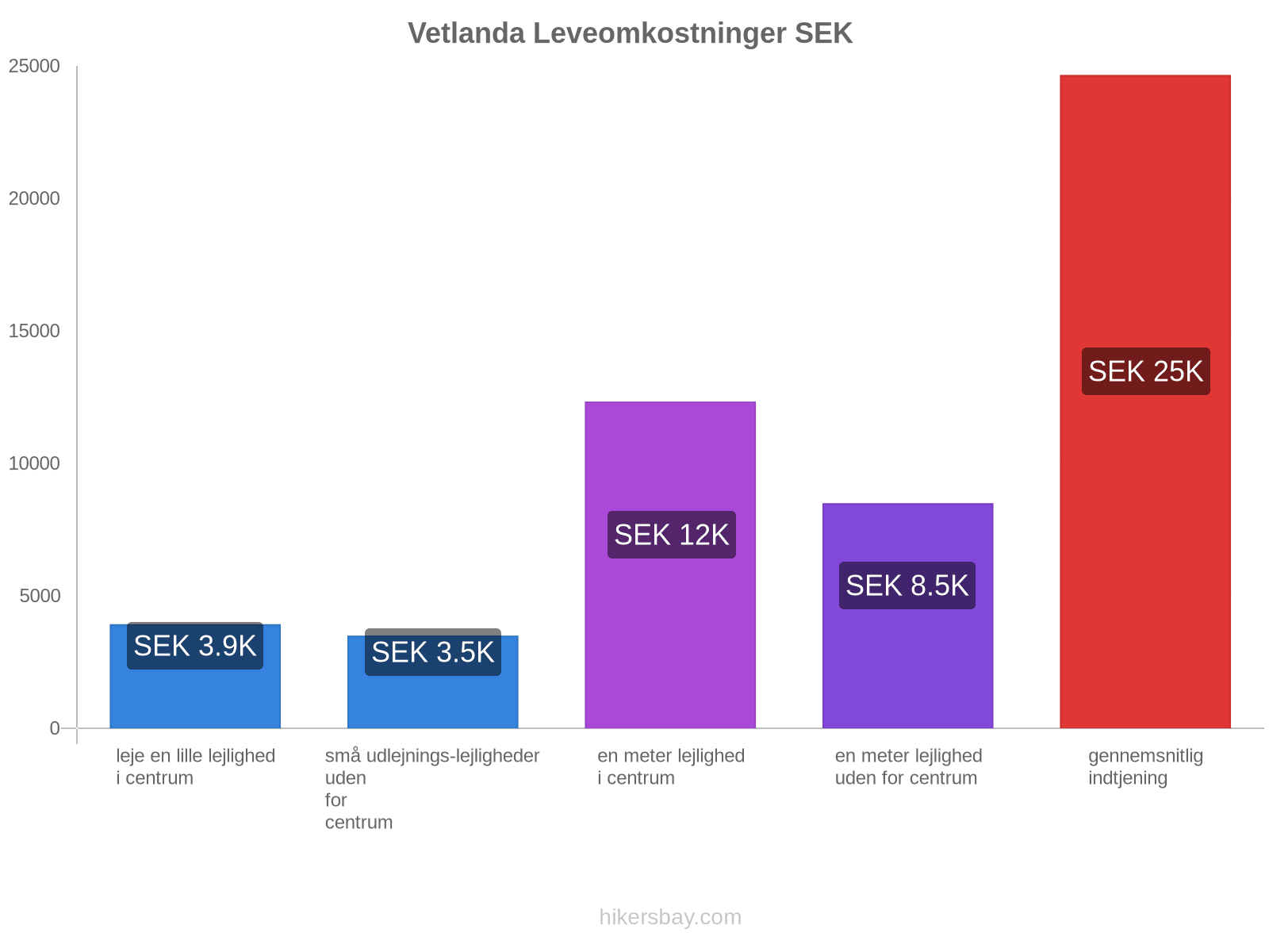 Vetlanda leveomkostninger hikersbay.com